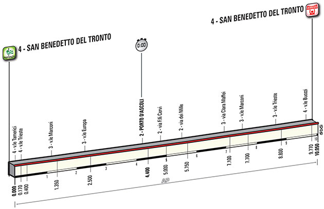 Stage 7 race profile